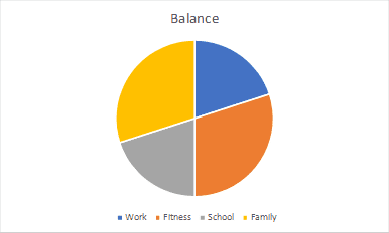 Pie chart of time balanced across work, fitness, school and family