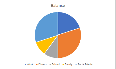 Pie chart of the same time with social media added, shrinking family and school