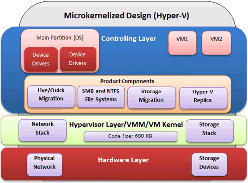 Hyper-V architecture diagram: the hardware layer, the hypervisor layer, and the controlling layer with the main partition and virtual machines
